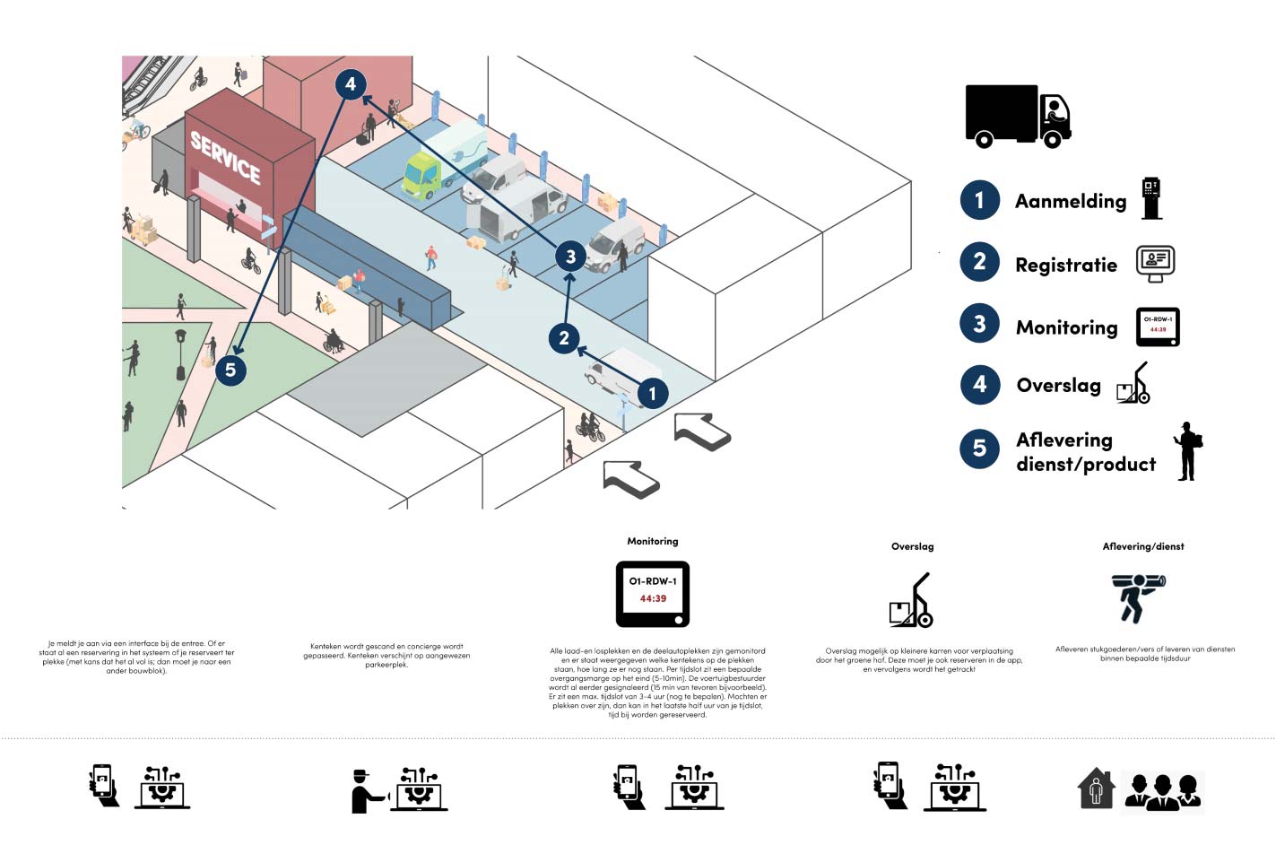 logistieke HUB: Beurskwartier Utrecht